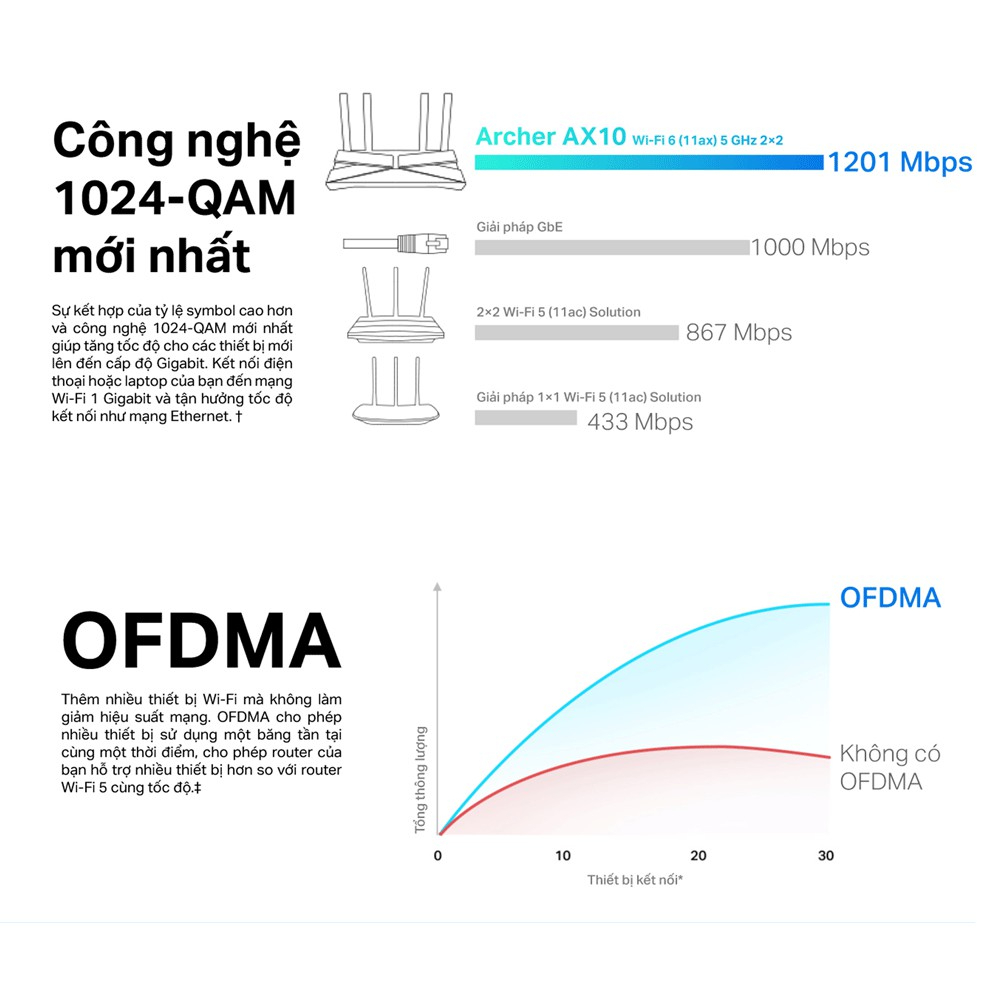 Bộ Phát Router Wifi TP-Link Archer AX10 Gigabit - Wifi 6 Chuẩn AX1500 - HÀNG CHÍNH HÃNG