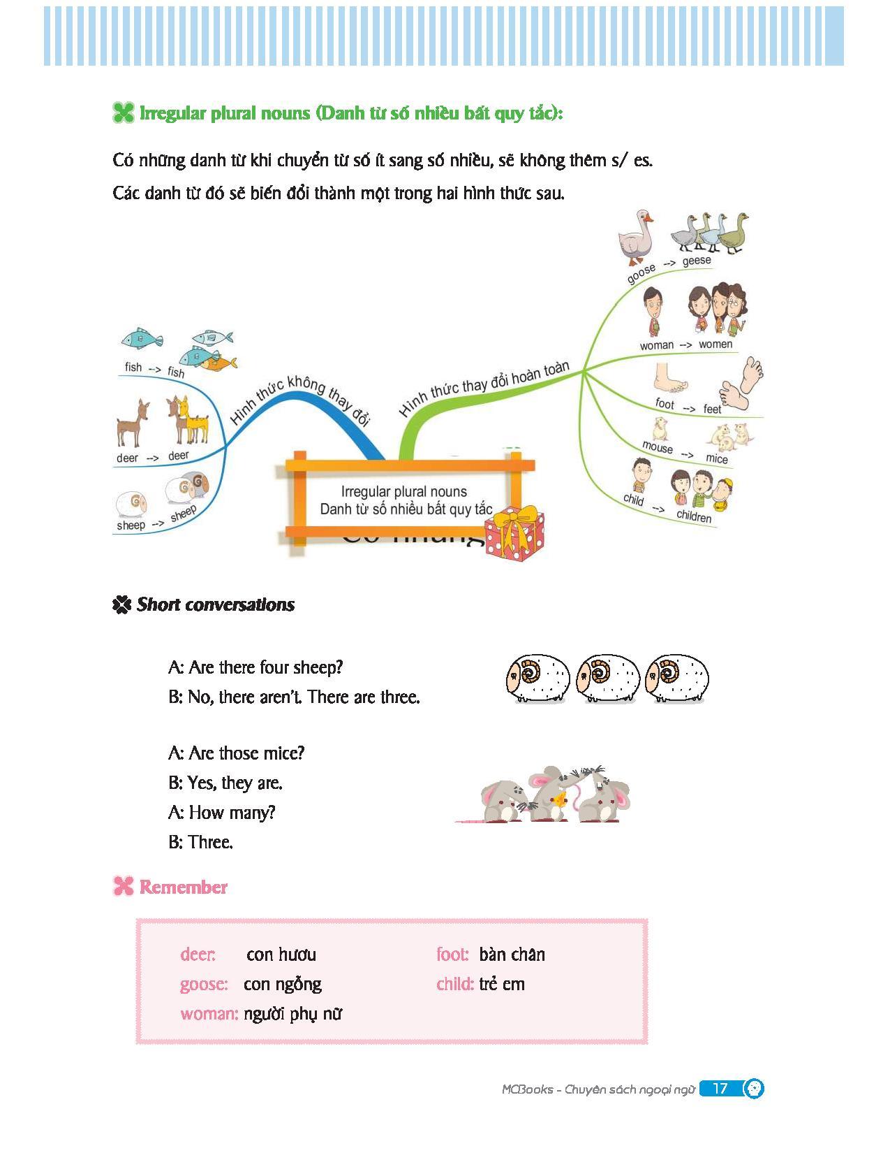 Mindmap English Grammar - Ngữ Pháp Tiếng Anh Bằng Sơ Đồ Tư Duy