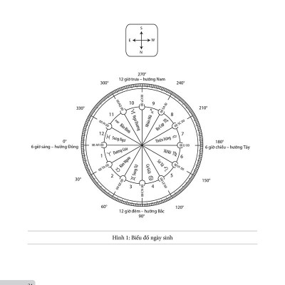 Chiêm Tinh Học Cơ Bản - Luận Giải Cuộc Đời Qua Biểu Đồ Chiêm Tinh