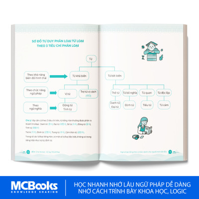 Sách - All in one Korea - Sổ Tay Mindmap ngữ pháp Tiếng Hàn cơ bản - dành cho người mới bắt đầu