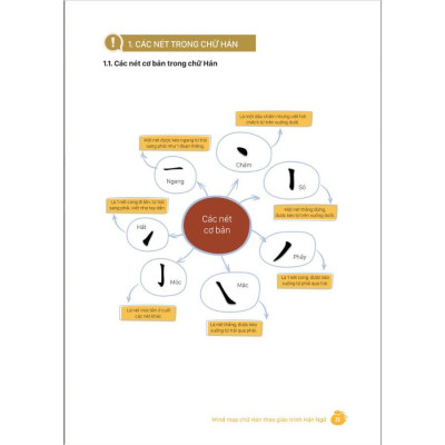 MindMap Chữ Hán Theo Giáo Trình Hán Ngữ - Bản Quyền