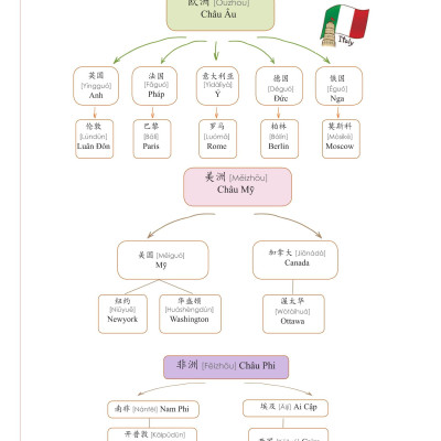 Học Nhanh Nhớ Lâu 1500 Từ Vựng Tiếng Trung Thông Dụng