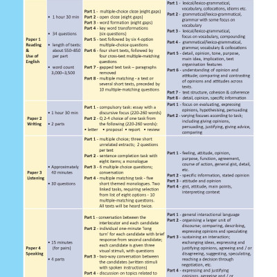 C1 Advanced 1 with 4 Practice Tests - Latest Format
