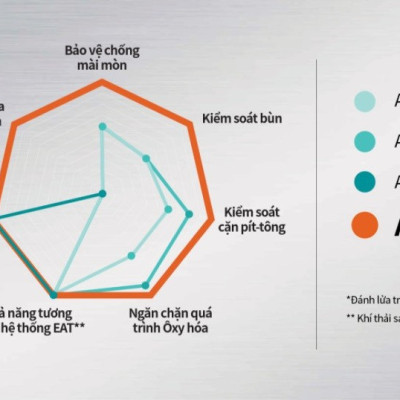 Dầu Nhớt Kixx Dành Cho Động Cơ Xăng G1 5W30 SP 4 Lít Thùng Thiếc Công Nghệ Mới tiết kiệm nhiên liệu cho xe của bạn