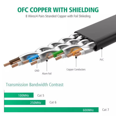 Ugreen UG11264NW106TK 8M màu Đen Cáp mạng LAN CAT 7 ftp dây dẹp - HÀNG CHÍNH HÃNG